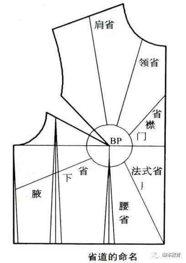 原型女上衣立裁-详细步骤