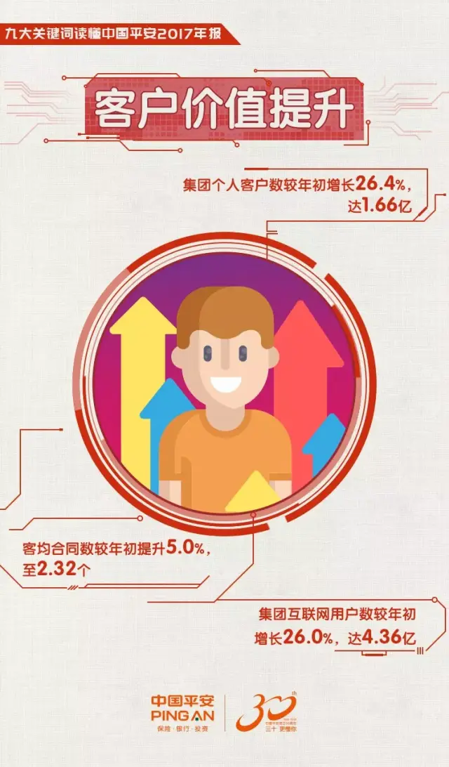 快速回顾│9个关键词带你再探平安2017年报