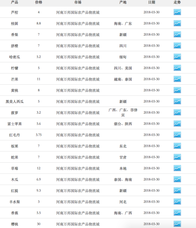 河南万邦市场水果批发价格多少钱