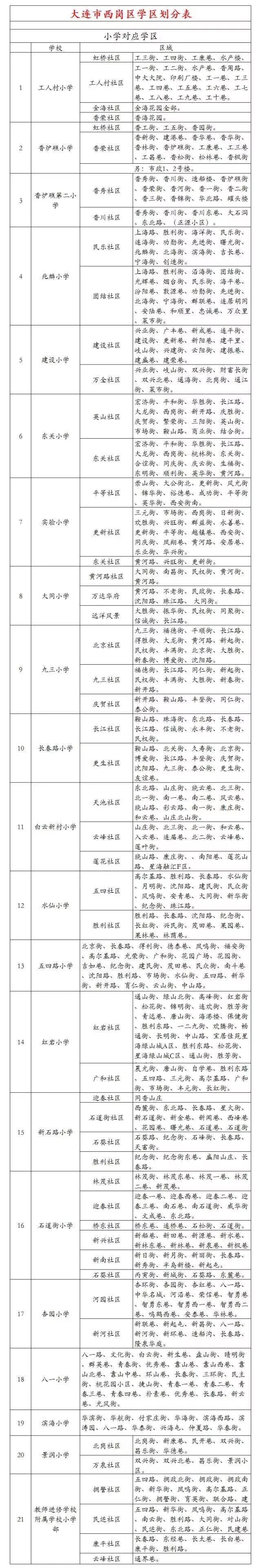 重磅| 大连190所小学,67所初中,42所高中(2018排行榜)附各所小学对口