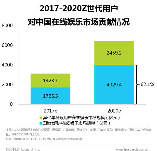 艾瑞助力哔哩哔哩成功赴美上市,z世代成在线娱乐市场消费主力