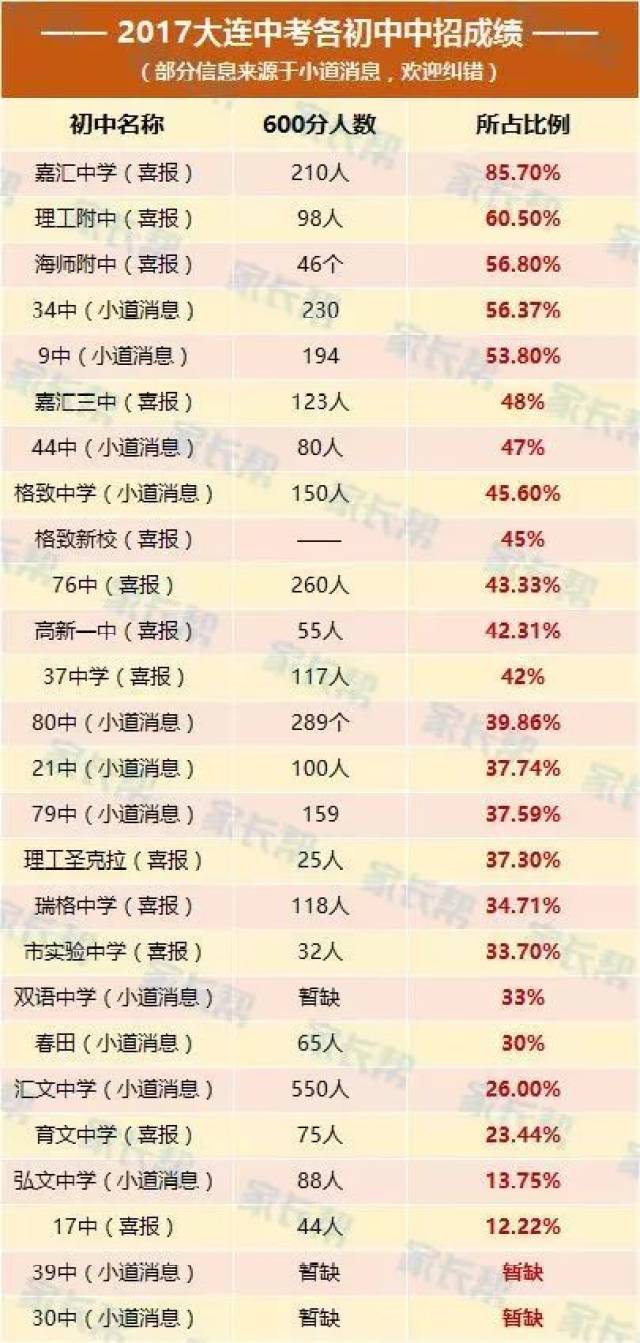 大连开发区小学排名_大连开发区港西小学(3)