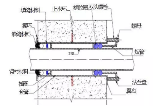 地下室 1,加强外观检查,保证翼环,止水环焊缝严密;  2,迎水面管根