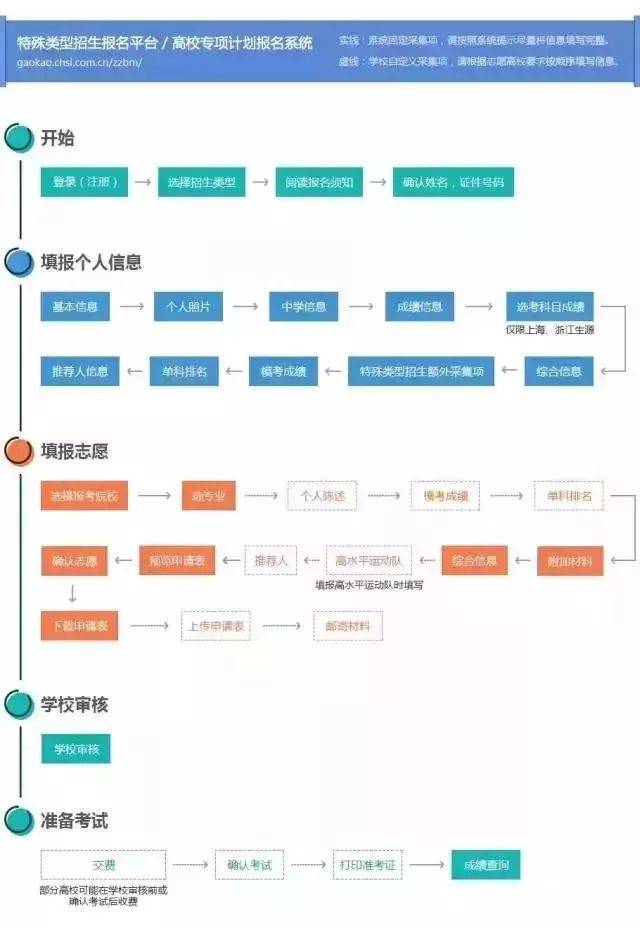 2018年自主招生报名常见问题&名校初审自荐