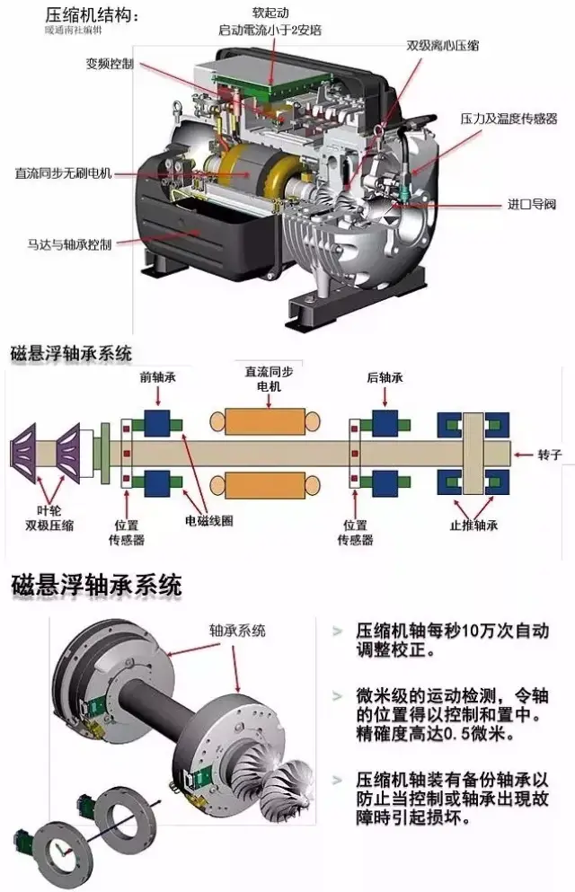 对比了解磁悬浮离心式冷水机组,很实用哦!