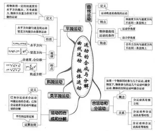 高中物理知识思维导图,学霸们早已收藏