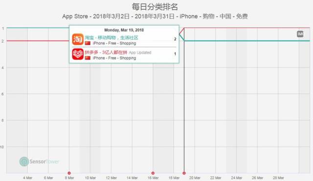 厉害了!拼多多甩开京东,超越淘宝,成最热购物A