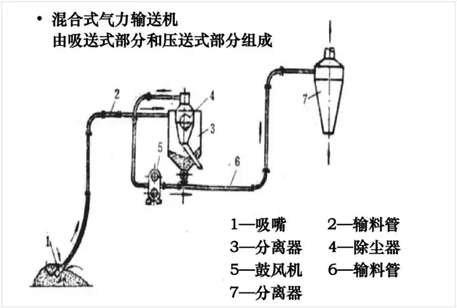 叶轮式供料器:适用于中低压的压送式气力输送机中,进行输送粉料状和