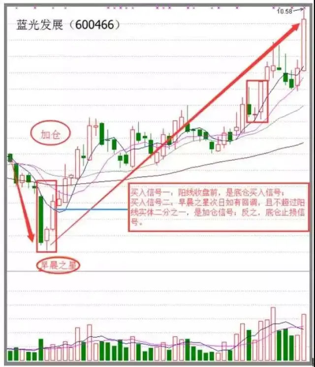 "早晨之星"k线组合形态,指引你走向光明