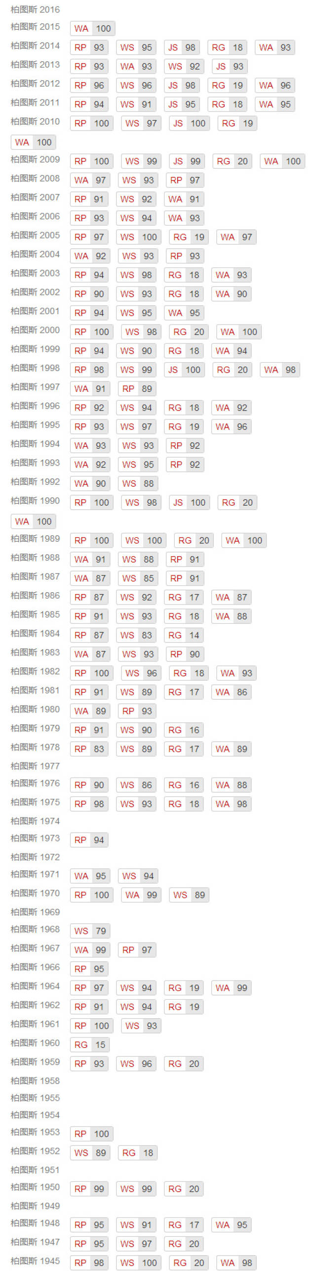 柏图斯满分年份:2010年,2009年,2000年,1990年,1989年,1982年,1970年