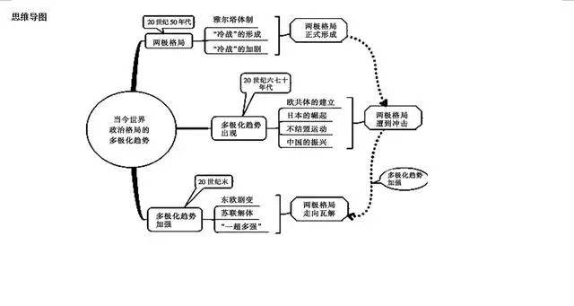 文综| 高中各科思维导图大汇总,复习必备!