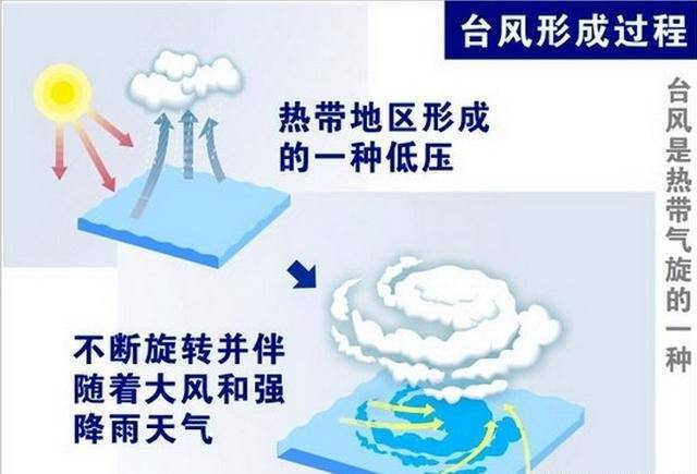 台风的形成原因