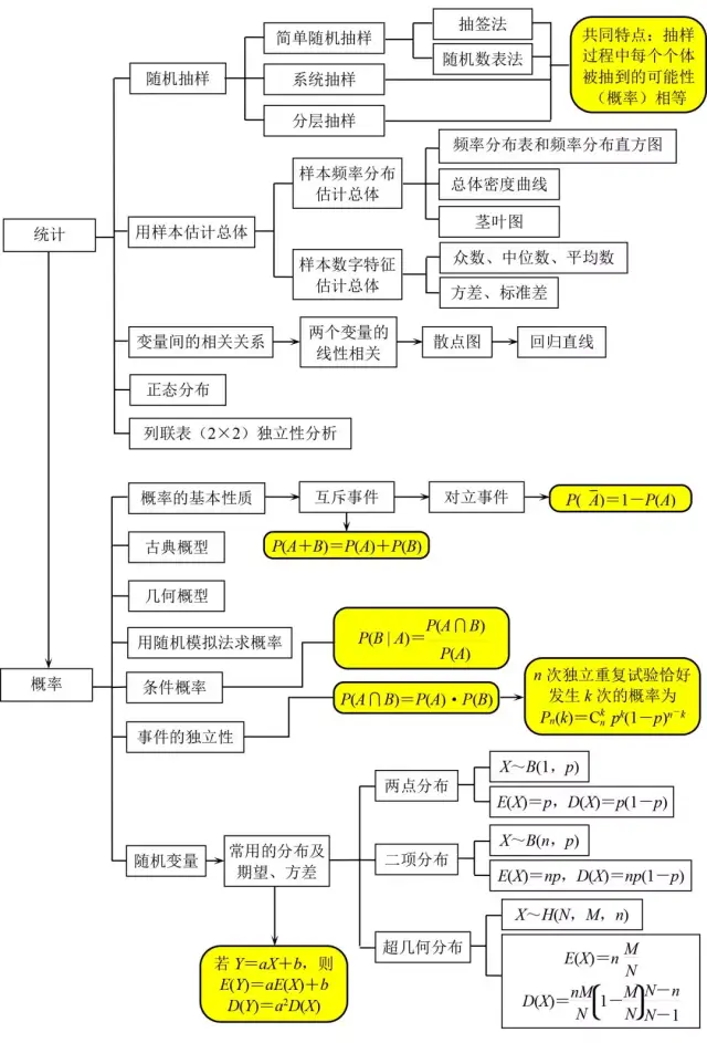 高中数学全部知识点结构图汇总,不会的及时补起来!