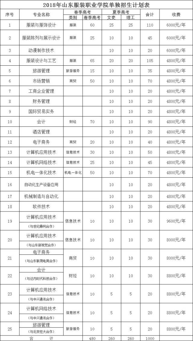 2018单招|2018年山东服装职业学院单独招生计划表