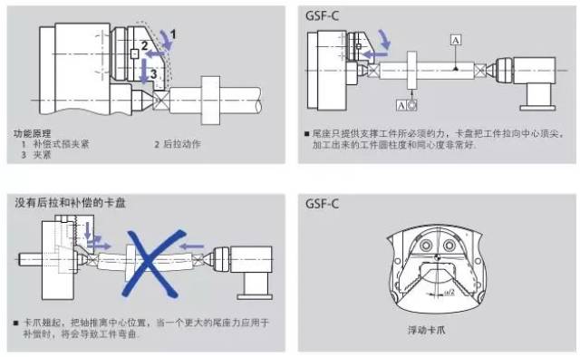 1 与无后拉/补偿的卡盘产品对比