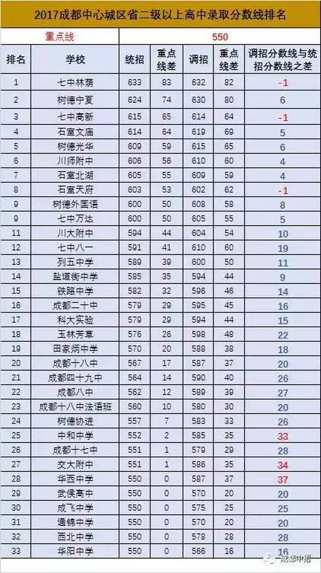 2017年成都中心城区省二级以上高中的录取分数线一览