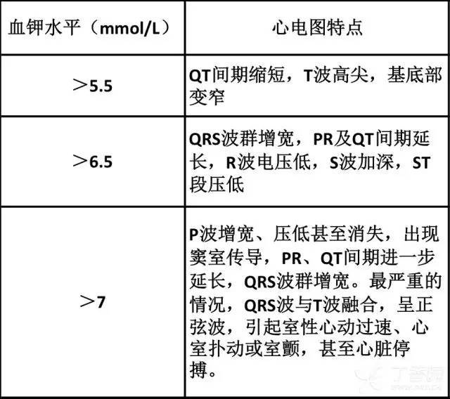 血钾高达 10.22 !看看心电图全程演变与识别处理