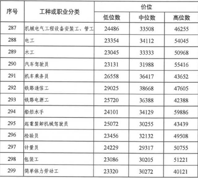 威海发布299个职位工种指导工资标准最有钱途的职位是