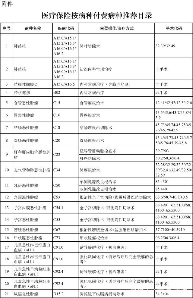 各协调区确定的"医疗保险支付病种目录"中列明的未缴纳疾病种类,由