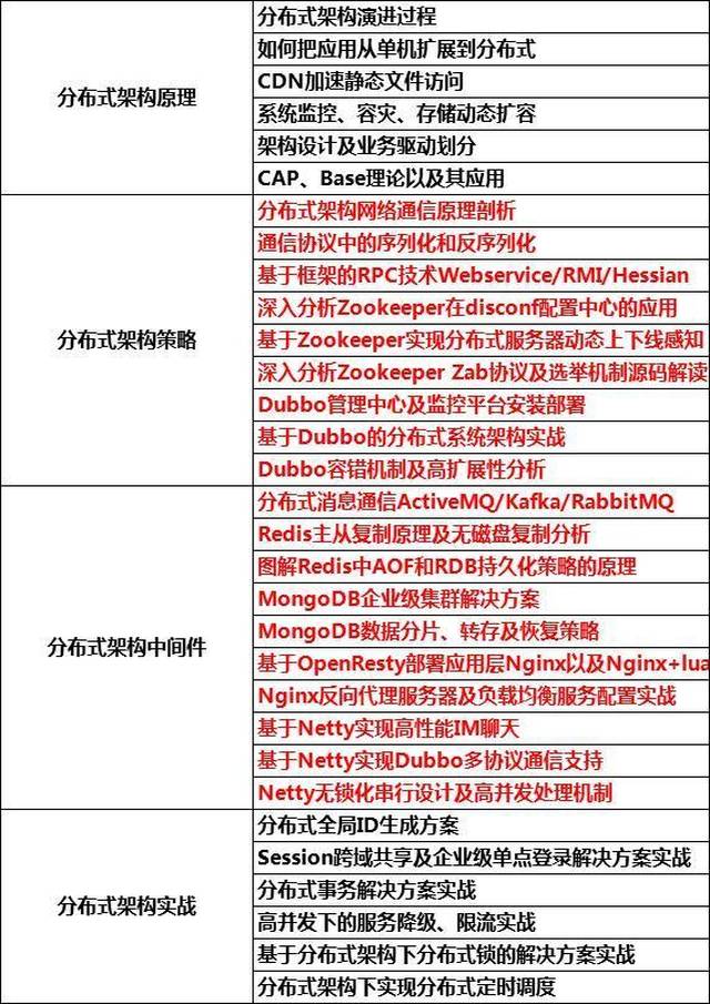 2018年一线互联网公司Java高级面试题总结