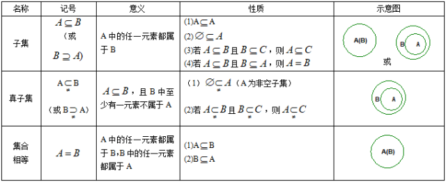 (6)子集,真子集,集合相等