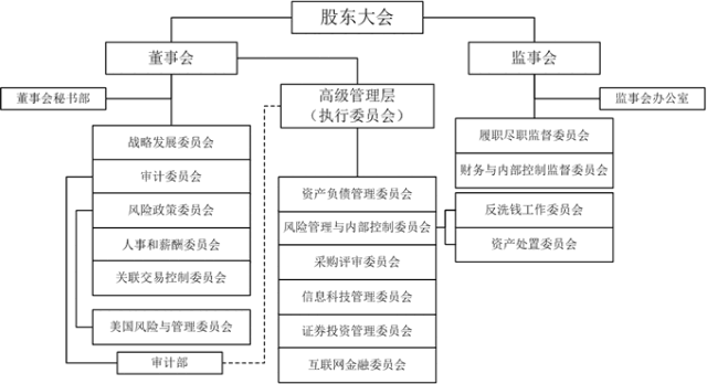 本行公司治理架构如下