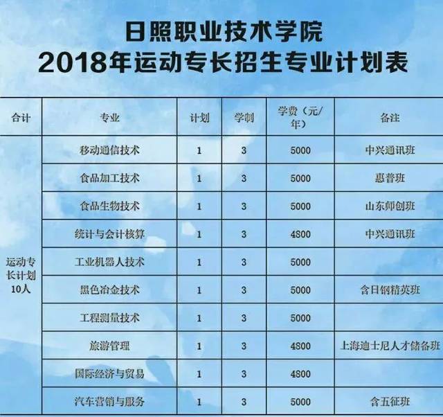 招生专业及计划 日照职业技术学院2018年单独招生总计划:1290人