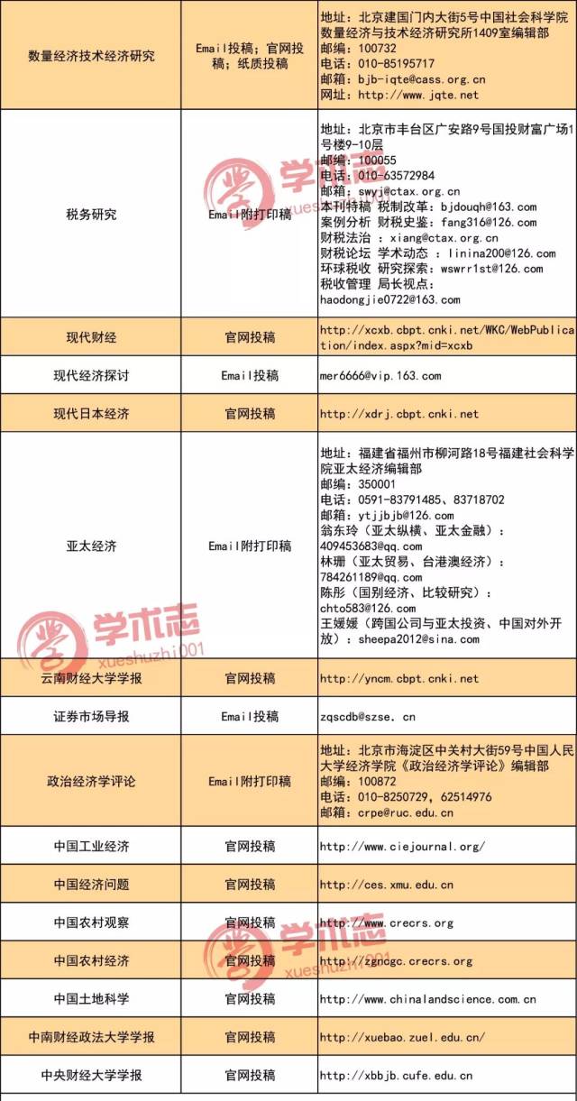 南大新版CSSCI期刊投稿邮箱整理
