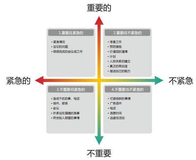 根据四象限法则,我们可以做个总结