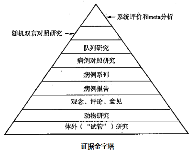 循证医学与证据等级,证据质量