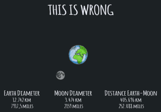 earth and the moon is enough to fit all the planets in the solar
