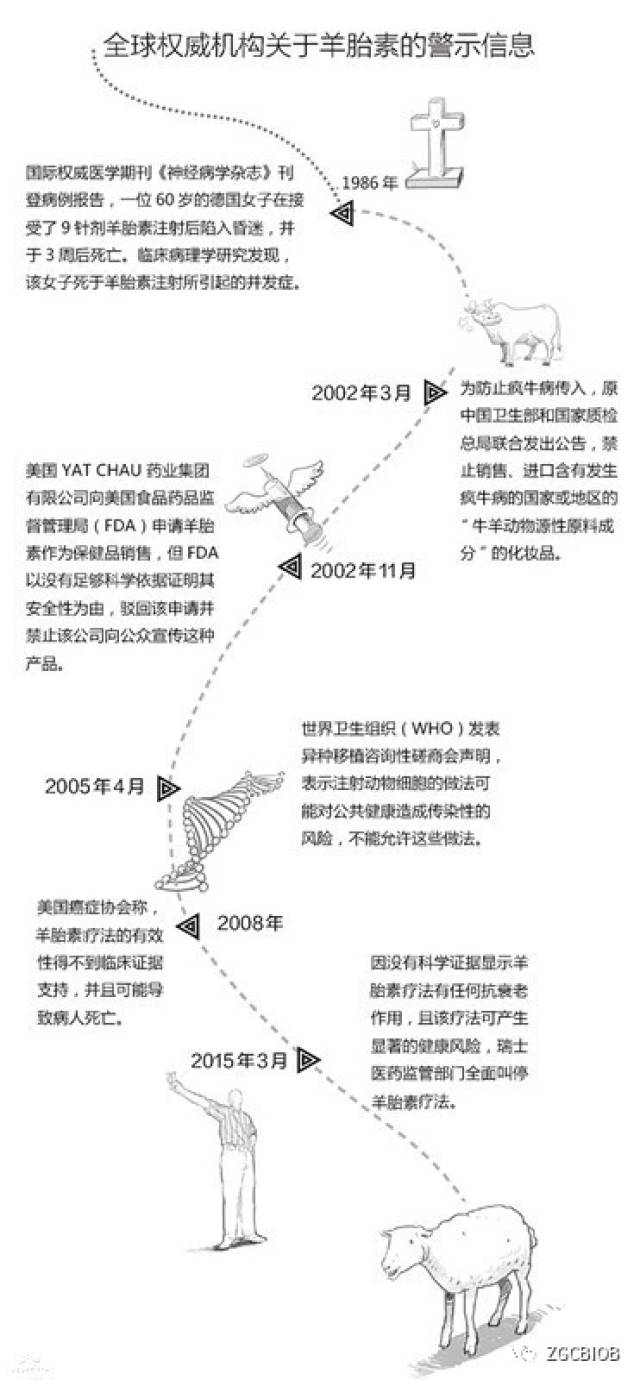 长点心！瑞士早就叫停羊胎素疗法啦！