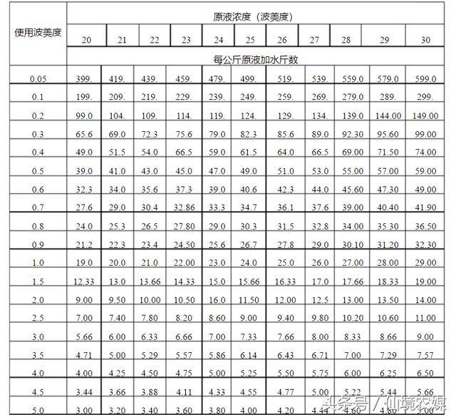 最全石硫合剂使用配比计算方法 石硫合剂原液浓度测定与稀释方法