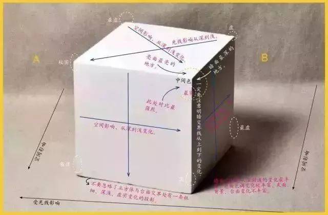 初学素描必备:最详细的立方体透视变化及画法