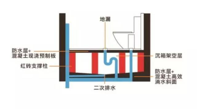 小编支招丨家里卫生间的二次防水,必须重视!