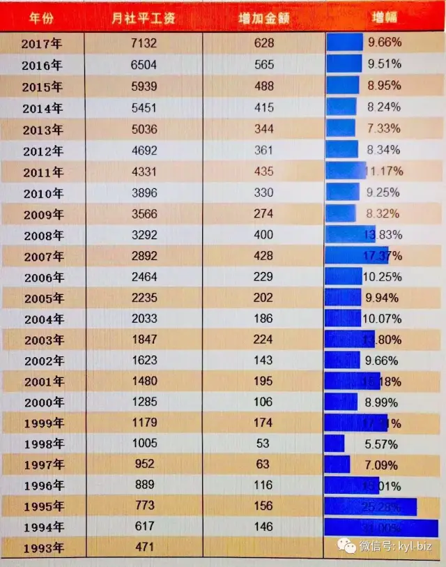 实施日期:2018年4月1日;2017年度上海市月平均工资7132元/月;对应2