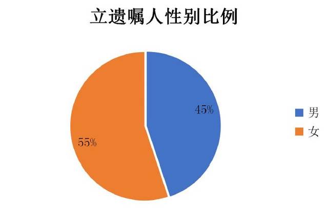 最新遗嘱大数据:99%老人立遗嘱"防女婿儿媳"