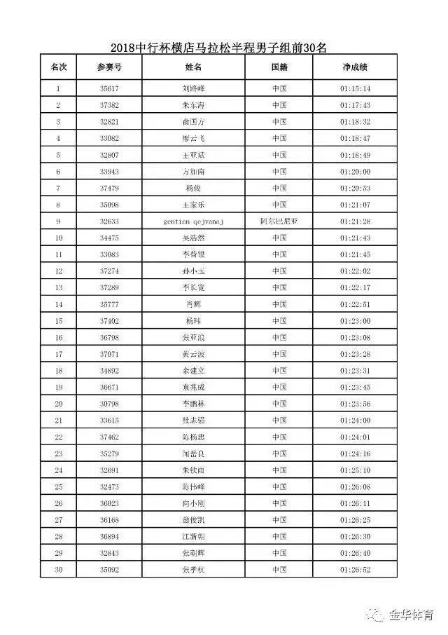 2018"中行杯"横店马拉松成绩公示