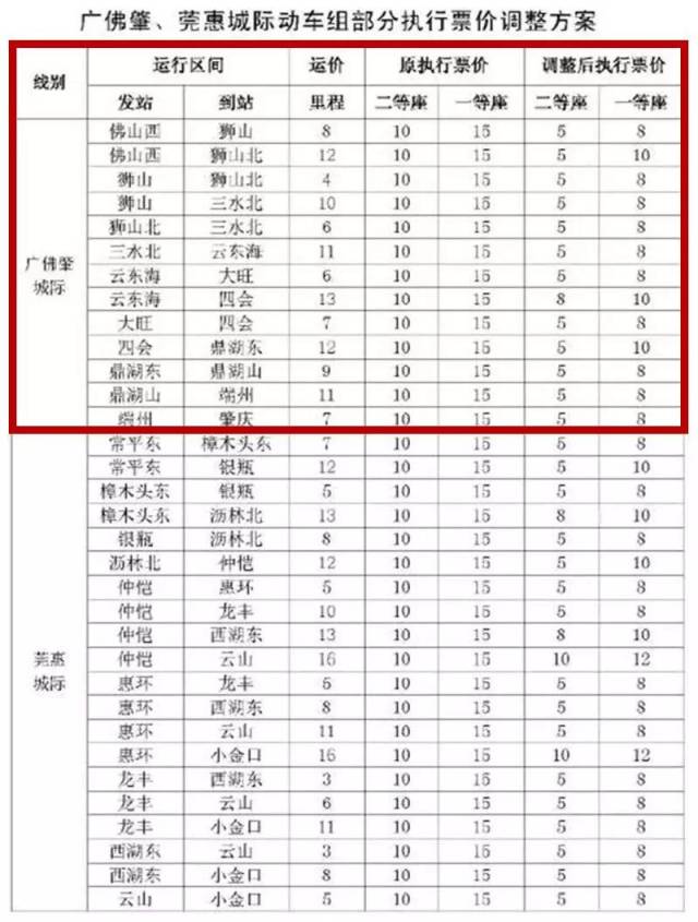 从2016年7月15日起,广佛肇城际短途站点票价进行了大幅度调整