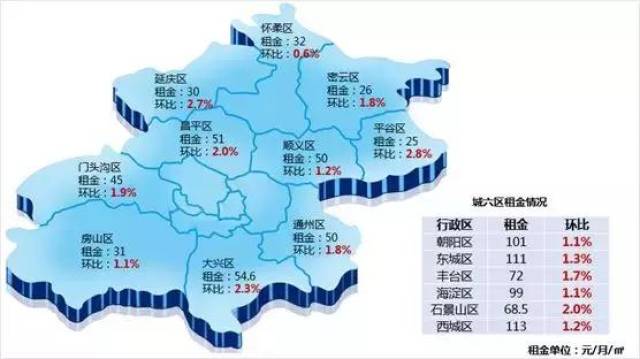 3月北京普宅租金高达81.6元\/月\/㎡ ，涨幅接近2017年峰值