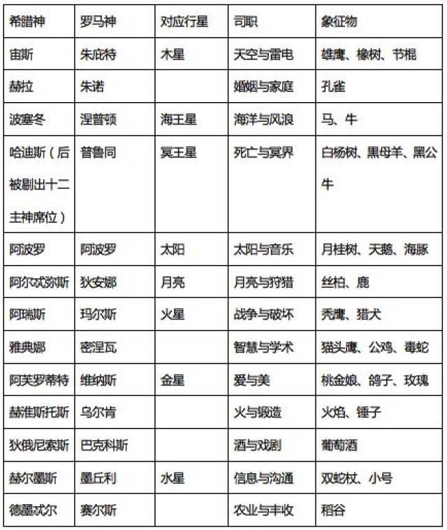 大家都比较熟悉的奥林匹斯十二主神,在这里顺便也给大家整理一下他们