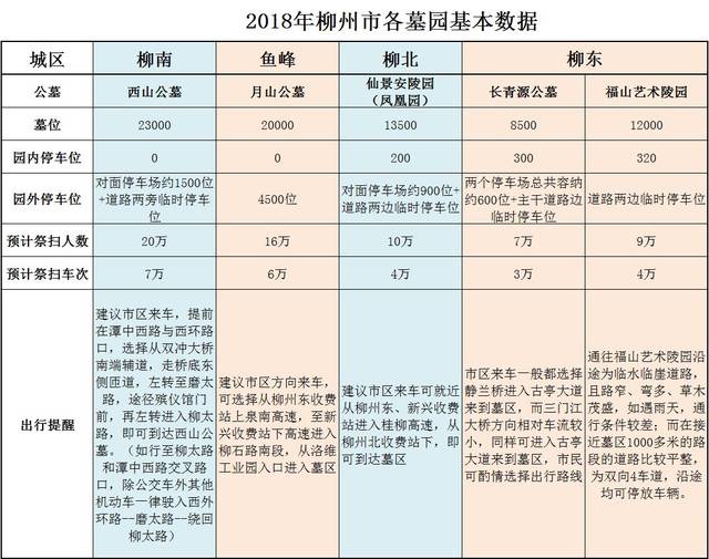 预计今年柳州市到月山公墓,西山公墓,仙景安陵园(凤凰园),长青园公墓