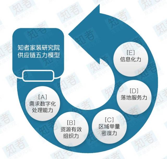 第一, 需求数字化处理能力