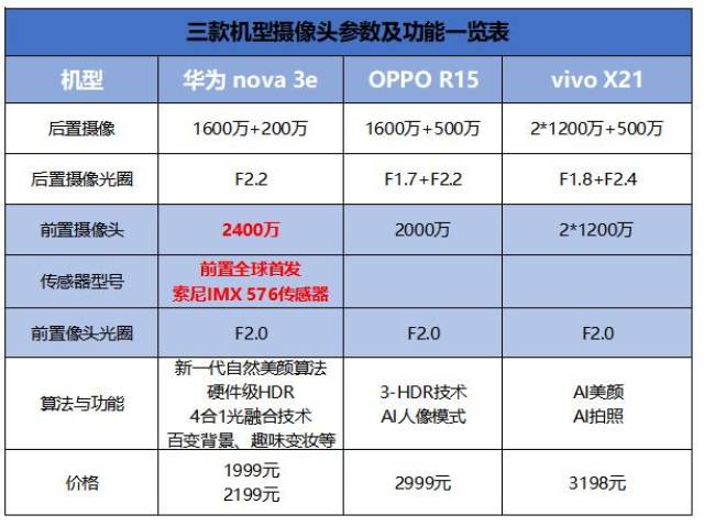 vivox21摄像头参数,vivox21参数详细参数 国产手机三巨头扎堆发布了三款拍照手机:华为nova 3e,oppo r15,vivo