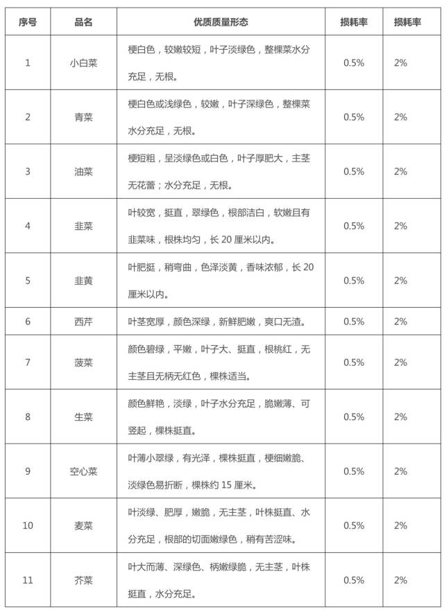 51种水果,53种蔬菜验收,损耗,扣秤率标准(干货可收藏)