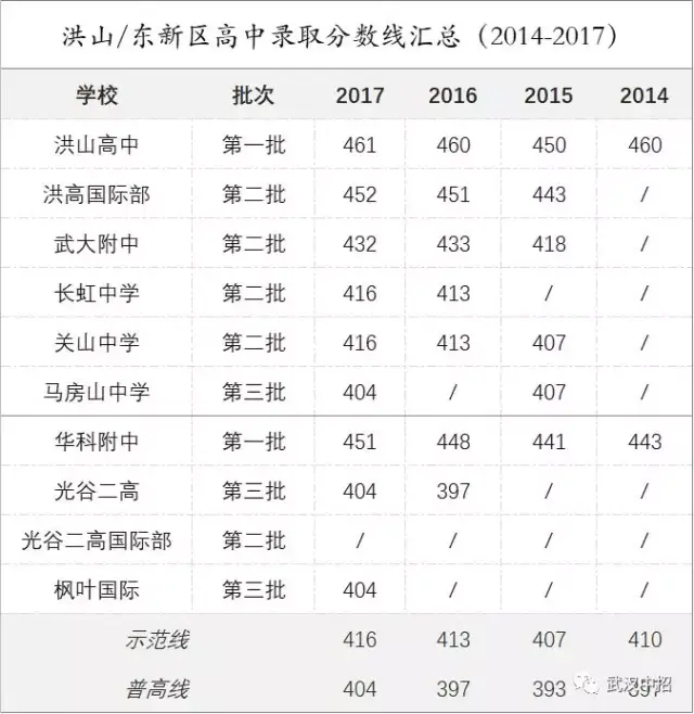 武汉洪山,东新结构排行榜,你的分数适合上哪一所?高中知识高中化学框架图片