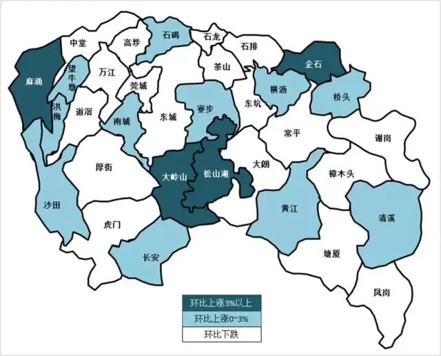 环比方面,东莞二手房房价全市下跌0.53%,其中环比上涨的镇区有15个