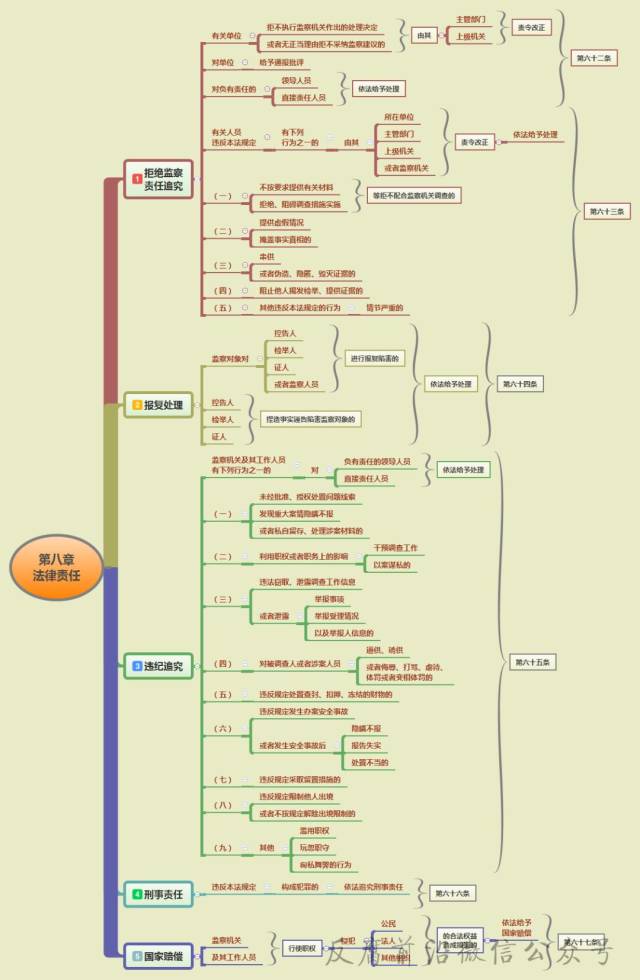 收好这10张思维导图,你就读懂了监察法