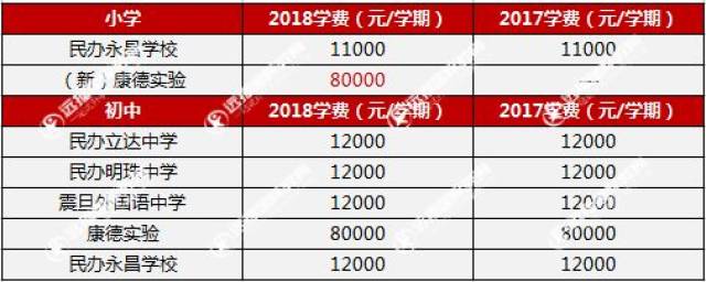 超全2018上海民办中小学学费各区排行,包玉刚