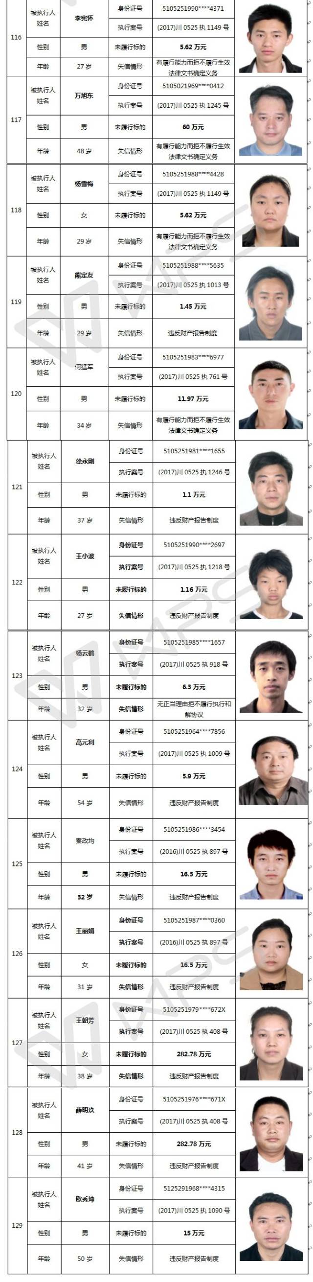 名单信息,四川亚泰建设有限公司法定代表人谢志平等 146名"老赖"榜上